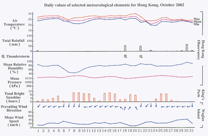 daily values of selected meteorological elements for HK for October 2002