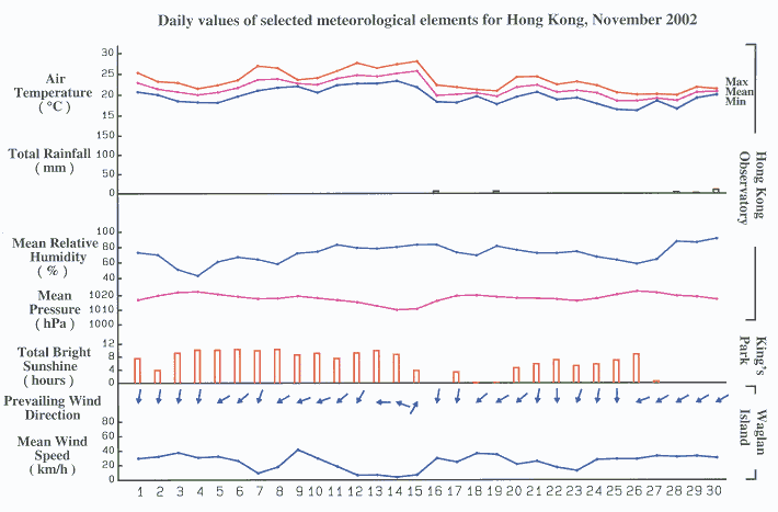 daily values of selected meteorological elements for HK for November 2002