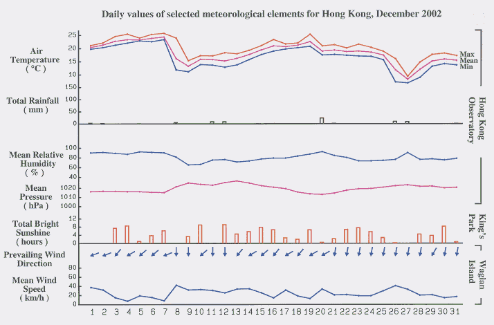 daily values of selected meteorological elements for HK for December 2002
