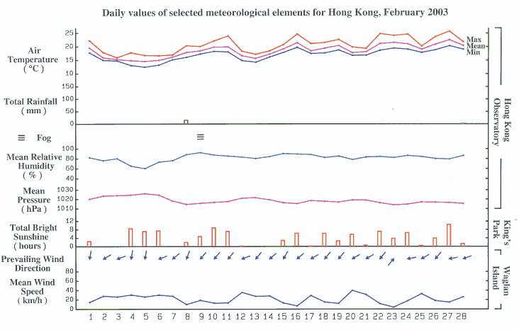 daily values of selected meteorological elements for HK for February 2003