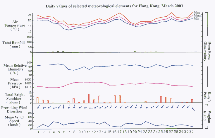 daily values of selected meteorological elements for HK for March 2003