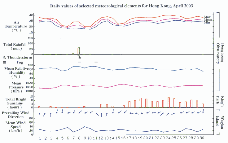 daily values of selected meteorological elements for HK for April 2003