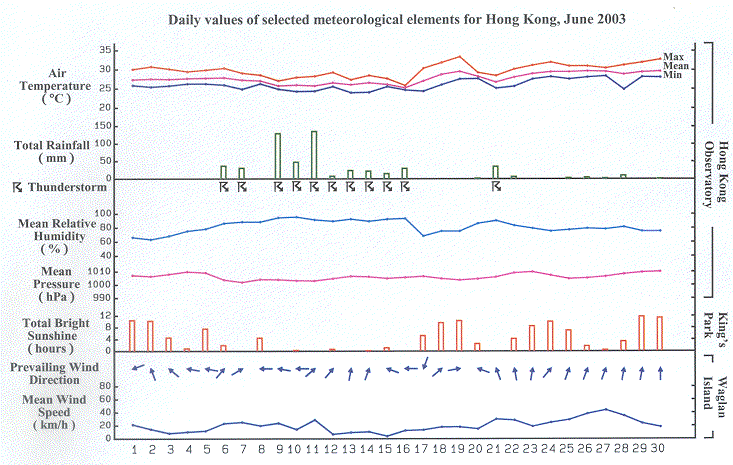 daily values of selected meteorological elements for HK for June 2003