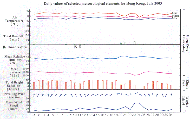 daily values of selected meteorological elements for HK for July 2003