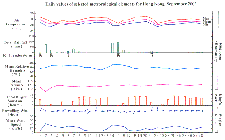 daily values of selected meteorological elements for HK for September 2003