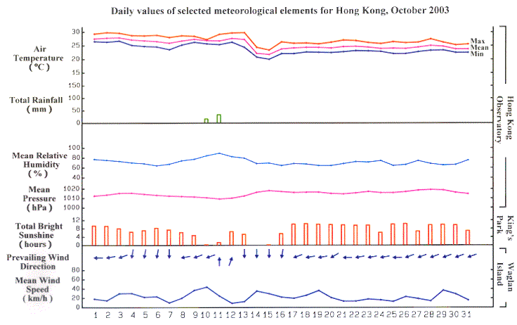 daily values of selected meteorological elements for HK for October 2003