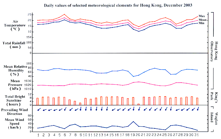 daily values of selected meteorological elements for HK for December 2003