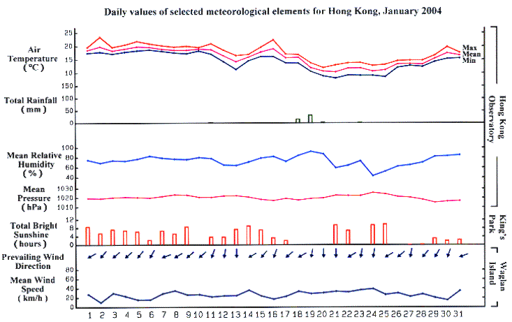 daily values of selected meteorological elements for HK for January 2004