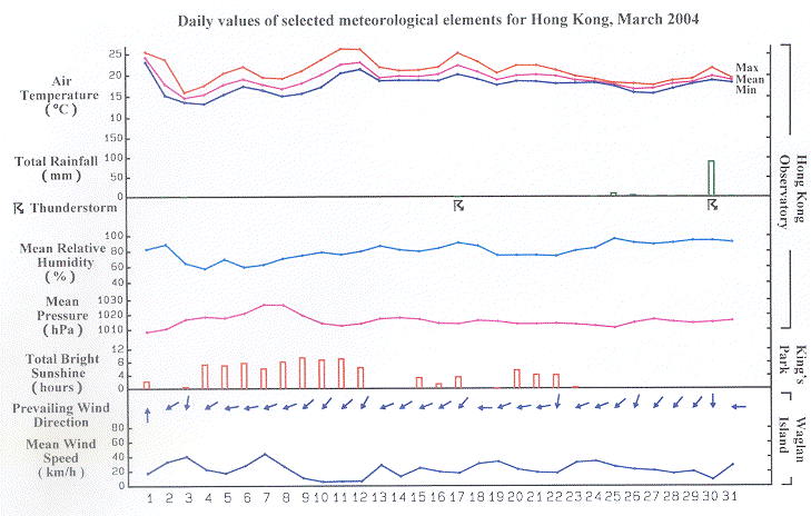 daily values of selected meteorological elements for HK for March 2004