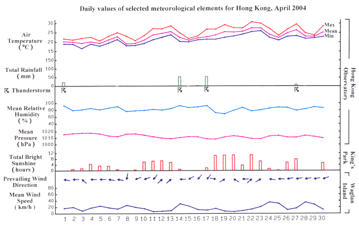 daily values of selected meteorological elements for HK for April 2004