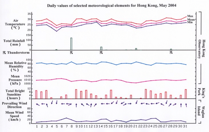 daily values of selected meteorological elements for HK for May 2004