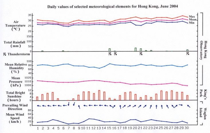 daily values of selected meteorological elements for HK for June 2004