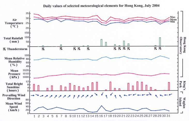 daily values of selected meteorological elements for HK for July 2004