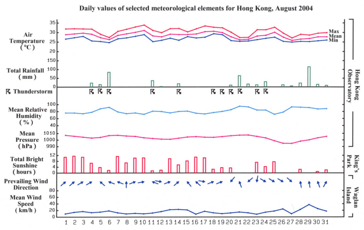 daily values of selected meteorological elements for HK for August 2004