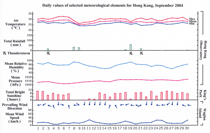 daily values of selected meteorological elements for HK for September 2004