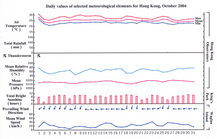 daily values of selected meteorological elements for HK for October 2004