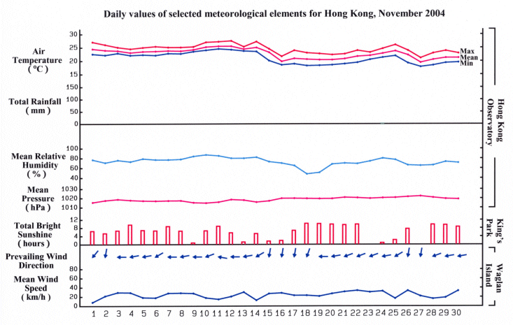 daily values of selected meteorological elements for HK for November 2004