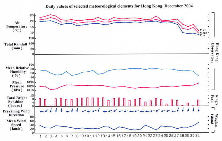 daily values of selected meteorological elements for HK for December 2004