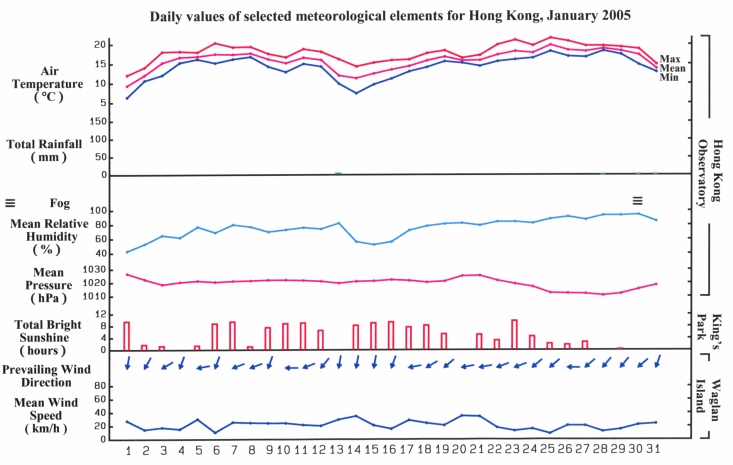 daily values of selected meteorological elements for HK for January 2005