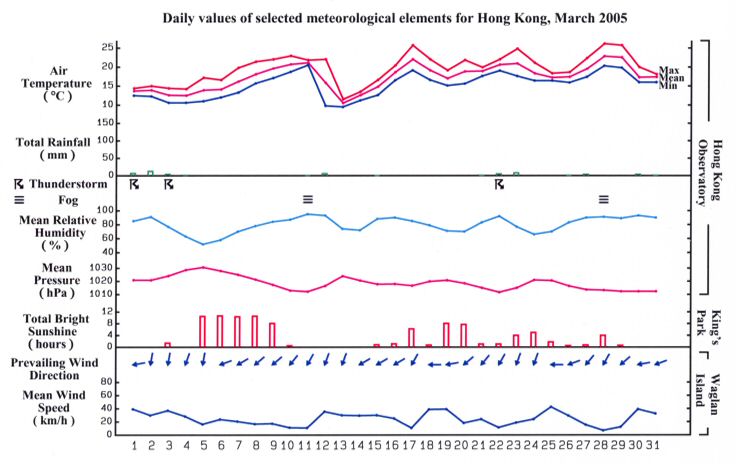 daily values of selected meteorological elements for HK for March 2005
