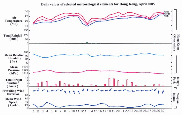 daily values of selected meteorological elements for HK for April 2005