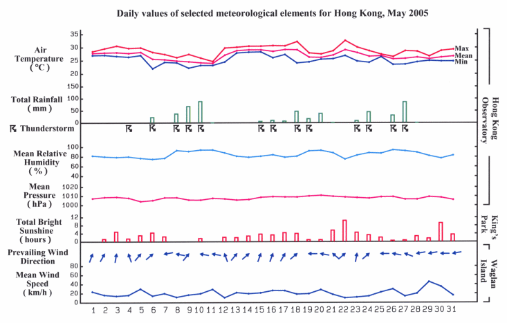 daily values of selected meteorological elements for HK for May 2005