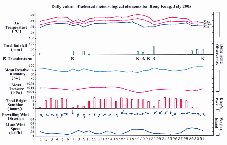 daily values of selected meteorological elements for HK for July 2005