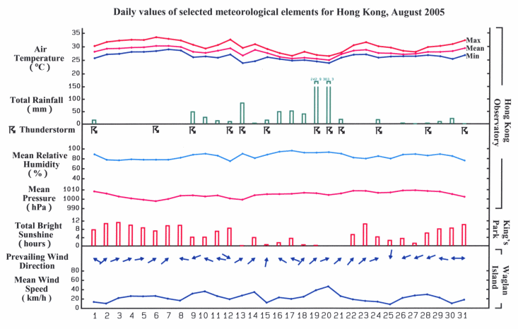 daily values of selected meteorological elements for HK for August 2005