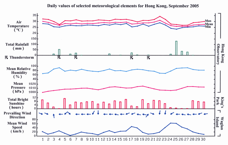 daily values of selected meteorological elements for HK for September 2005