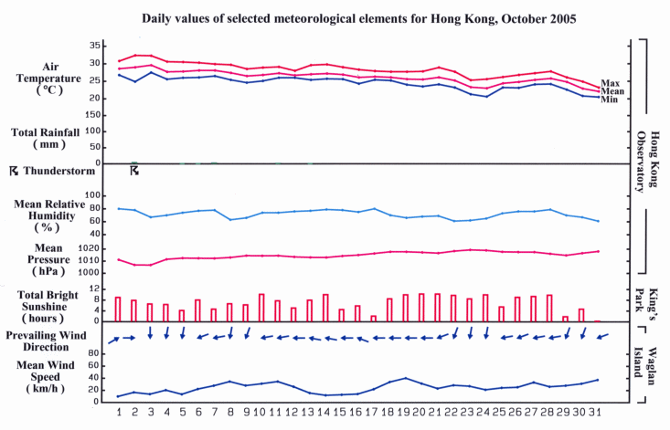daily values of selected meteorological elements for HK for October 2005