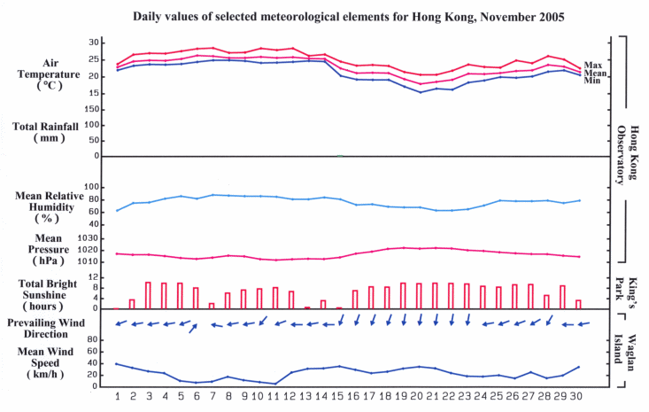 daily values of selected meteorological elements for HK for November 2005