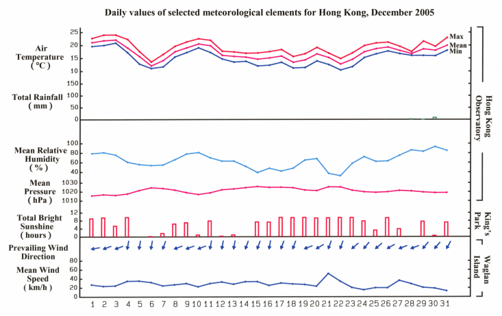 daily values of selected meteorological elements for HK for December 2005