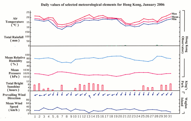 daily values of selected meteorological elements for HK for January 2006