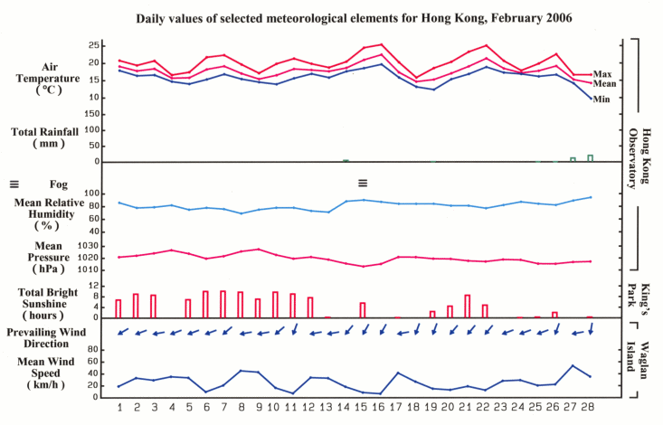 daily values of selected meteorological elements for HK for February 2006