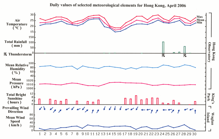 daily values of selected meteorological elements for HK for April 2006