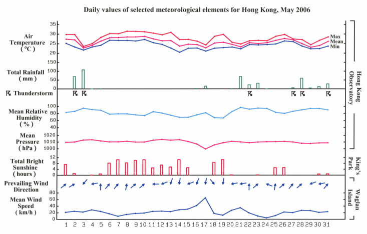 daily values of selected meteorological elements for HK for May 2006