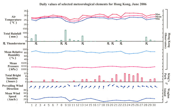 daily values of selected meteorological elements for HK for June 2006