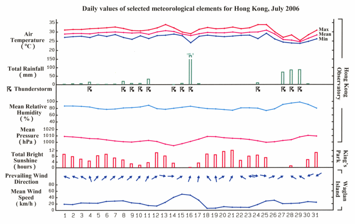 daily values of selected meteorological elements for HK for July 2006