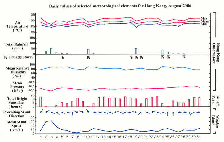 daily values of selected meteorological elements for HK for August 2006