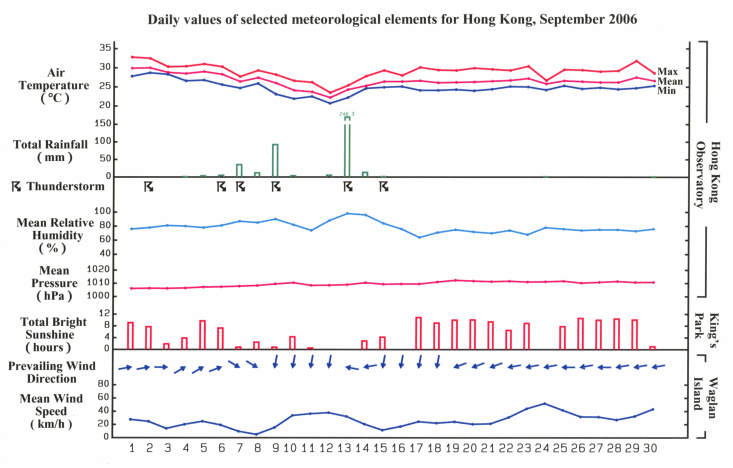 daily values of selected meteorological elements for HK for September 2006