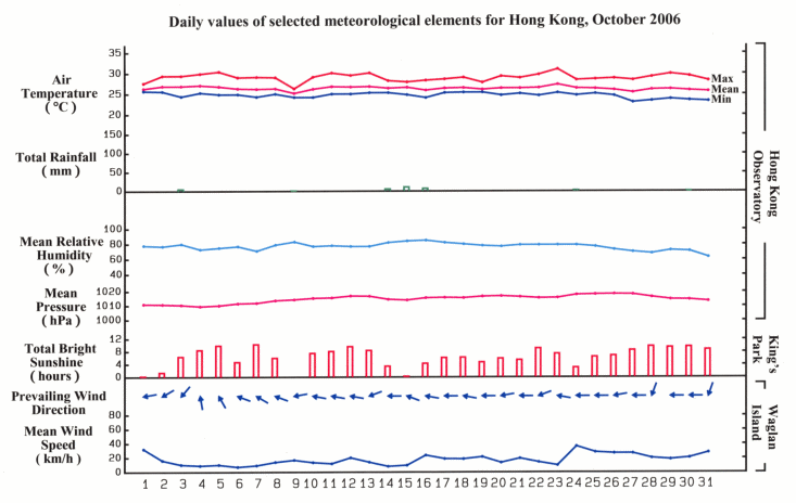 daily values of selected meteorological elements for HK for October 2006