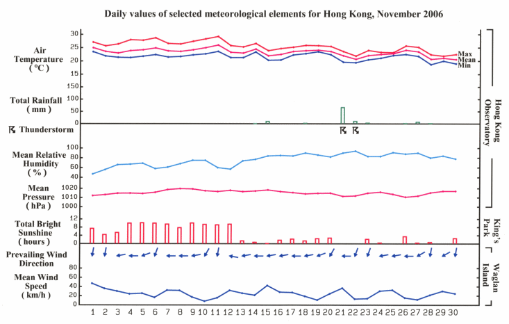 daily values of selected meteorological elements for HK for November 2006