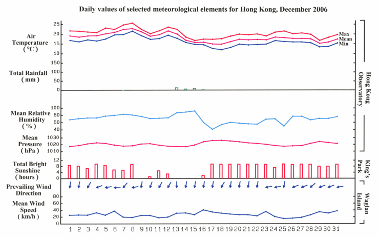 daily values of selected meteorological elements for HK for December 2006