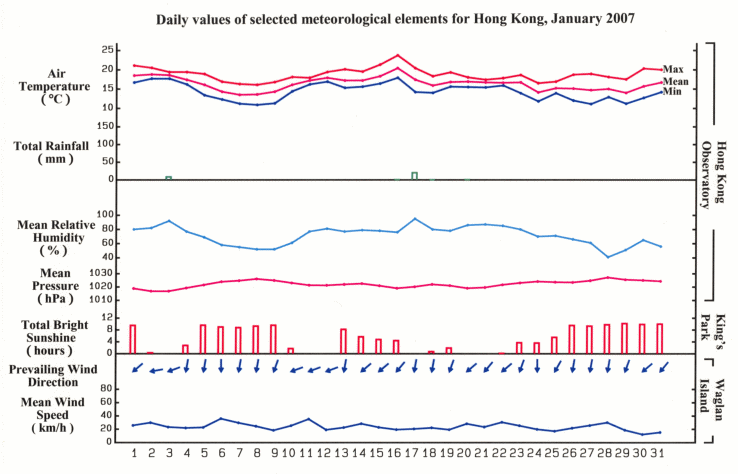 daily values of selected meteorological elements for HK for January 2007