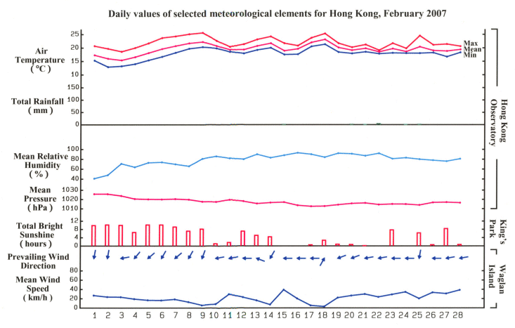 daily values of selected meteorological elements for HK for February 2007