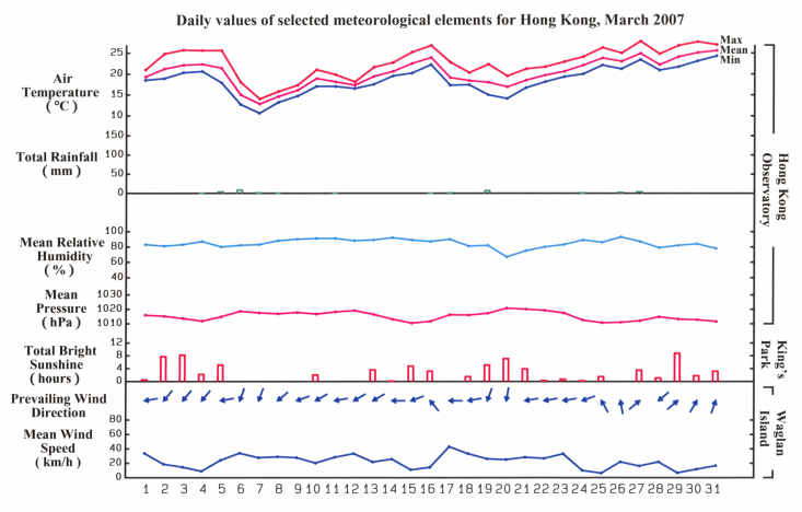 daily values of selected meteorological elements for HK for March 2007