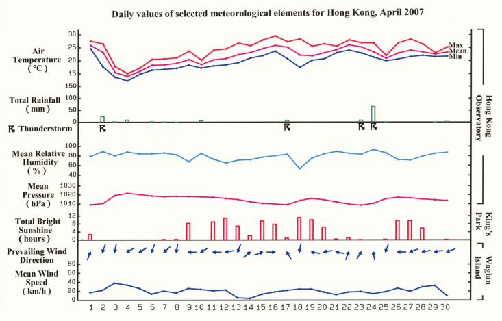 daily values of selected meteorological elements for HK for April 2007