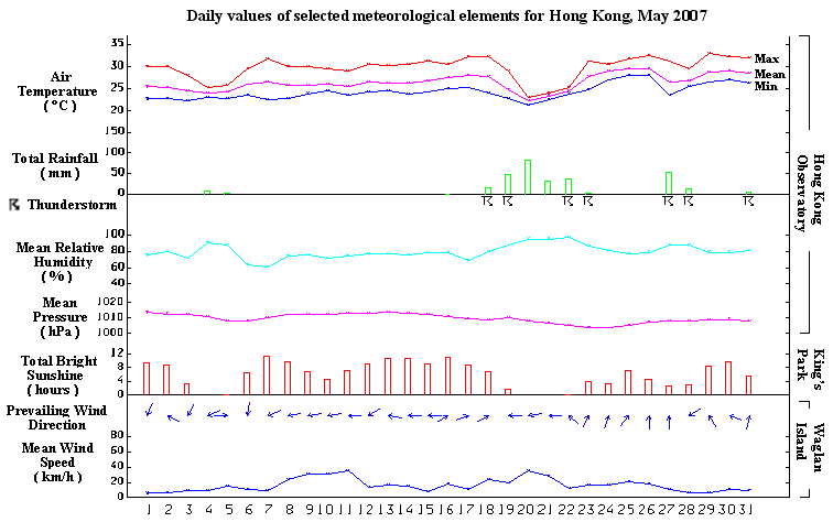 daily values of selected meteorological elements for HK for May 2007