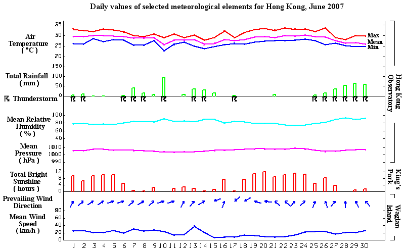 daily values of selected meteorological elements for HK for June 2007