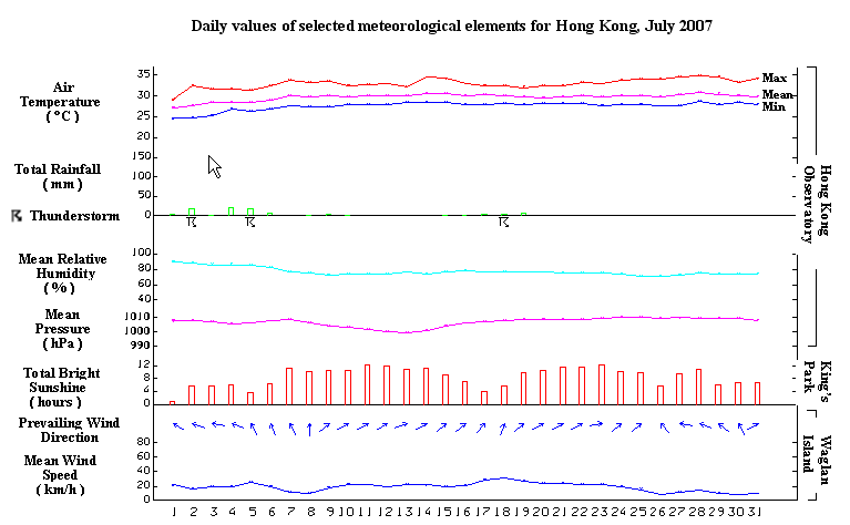 daily values of selected meteorological elements for HK for July 2007